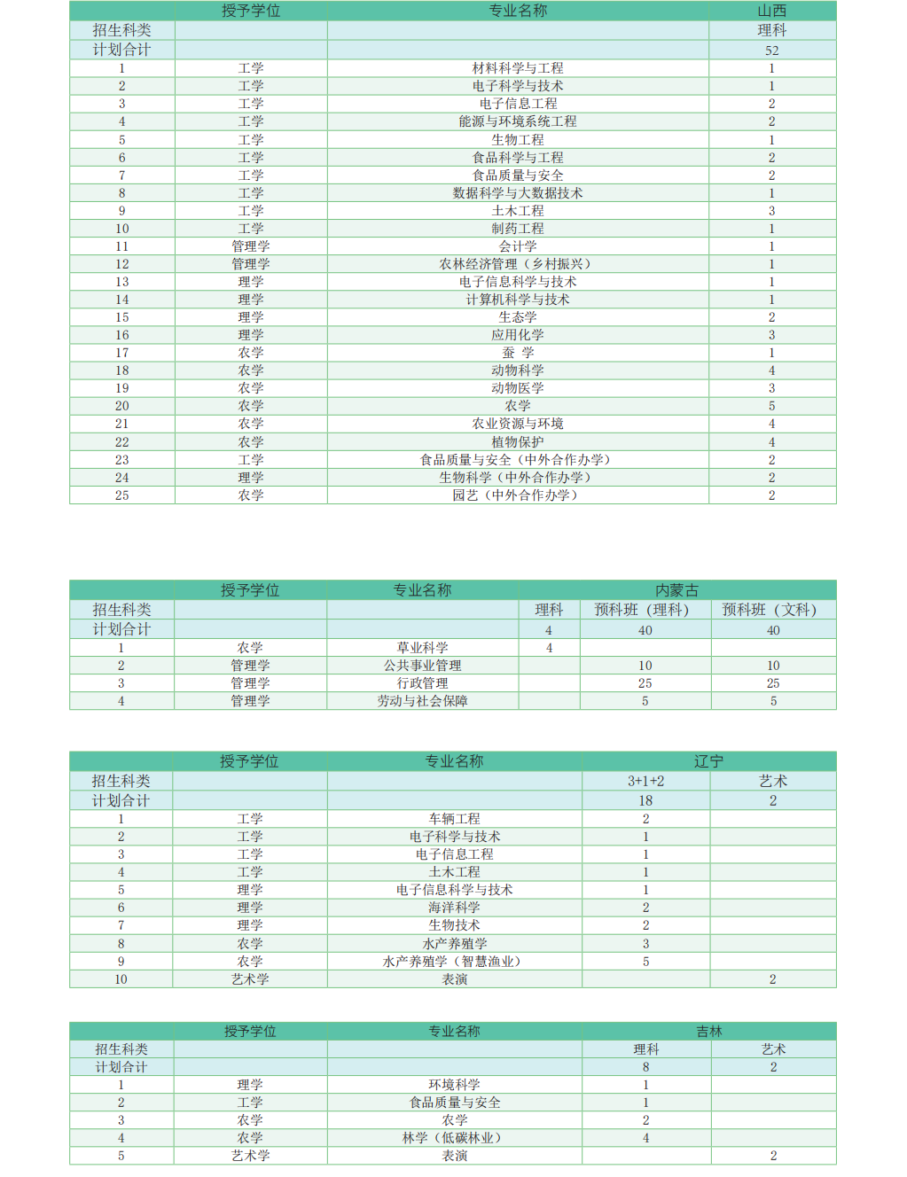 华南农业大学-2023年广东省招生计划